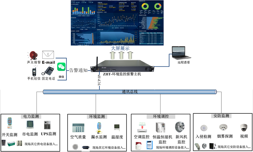 智慧倉庫(庫房)環境監測解決方案